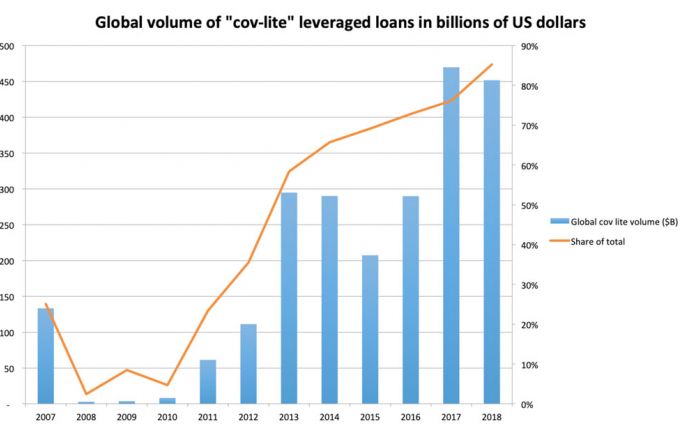 Global Volume of "cov-lite" leveraged loans in billions of US dollars