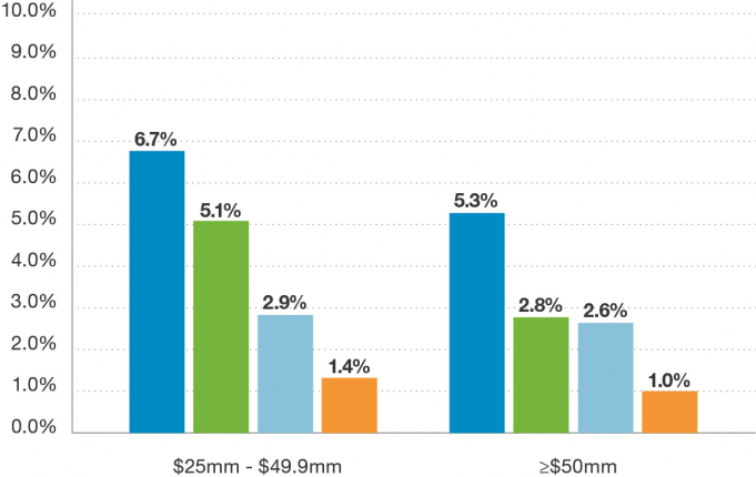 Default Rate by EBITDA