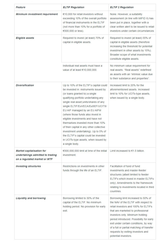 ELTIF 2.0 – Just One Month To Go… - Insights - Proskauer Rose LLP